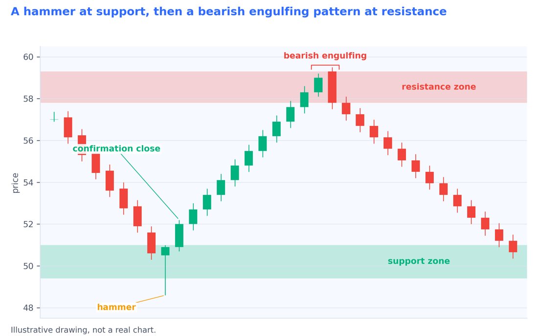 Hammer at support and bearish engulfing at resistance