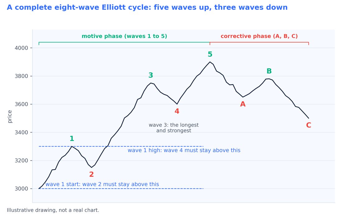 Elliott Wave eight-wave cycle